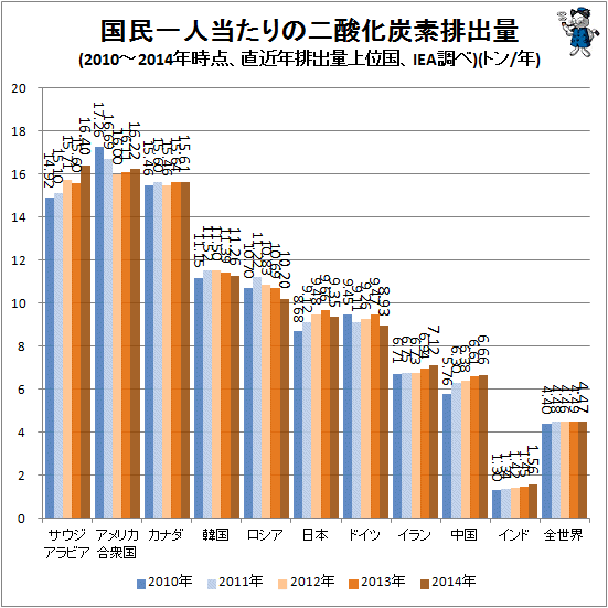 ↑ 一人当たりの二酸化炭素排出量(2010-2014年時点、排出量上位国、IEA調べ)(トン/年)