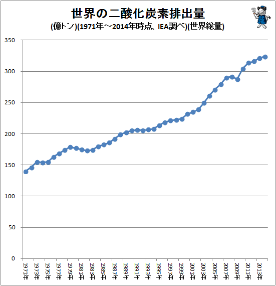 ↑ 世界の二酸化炭素排出量(億トン)(1971年-2014年時点、IEA調べ)(世界総量)