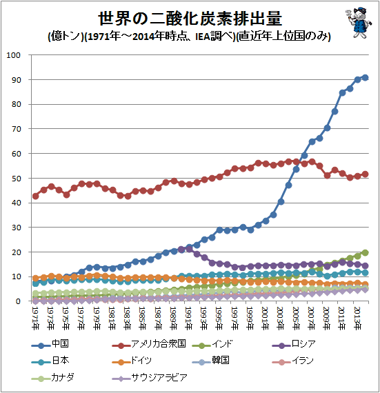 ↑ 世界の二酸化炭素排出量(億トン)(1971年-2014年時点、IEA調べ)(直近年上位国のみ)