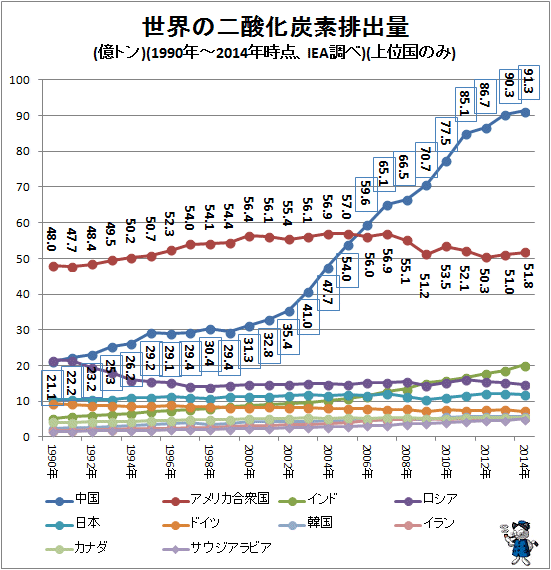 ↑ 世界の二酸化炭素排出量(億トン)(1990年-2014年時点、IEA調べ)(直近年上位国のみ)