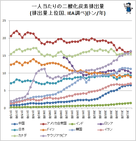 ↑ 一人当たりの二酸化炭素排出量(排出量上位国、IEA調べ)(トン/年)