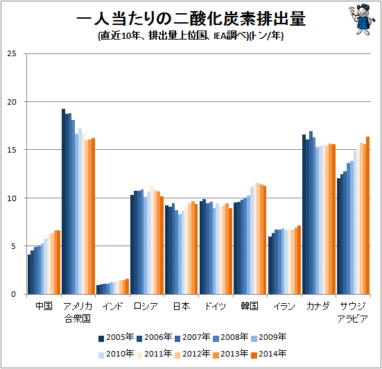 ↑ 一人当たりの二酸化炭素排出量(直近10年、排出量上位国、IEA調べ)(トン/年)