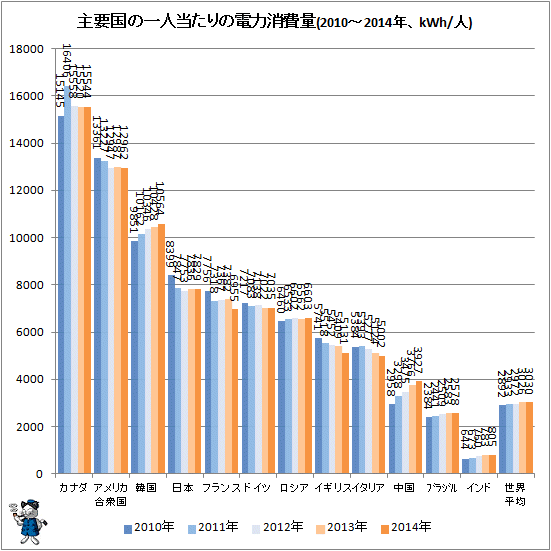 ↑ 一人当たりの電力消費量(2010-2014年、kWh/人)