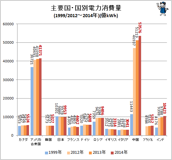 ↑ 主要国・国別電力消費量(1999/2012-2014年)(億kWh)