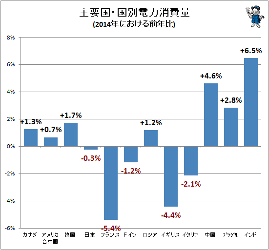 ↑ 主要国・国別電力消費量(2014年における前年比)
