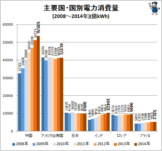 ↑ 主要国・国別電力消費量(2008-2014年)(億kWh)