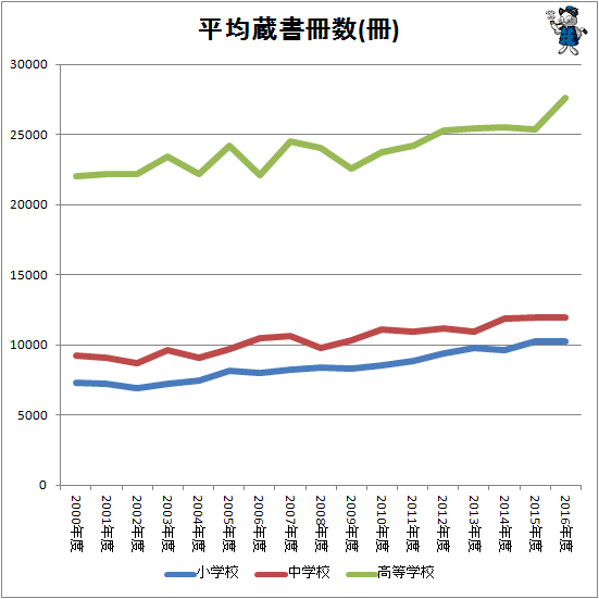 ↑ 平均蔵書冊数(冊)