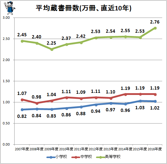 ↑ 平均蔵書冊数(万冊、直近10年)