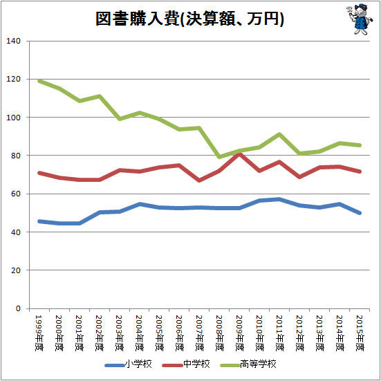 ↑ 図書購入費(決算額、万円)