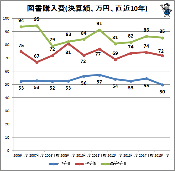 ↑ 図書購入費(決算額、万円、直近10年)