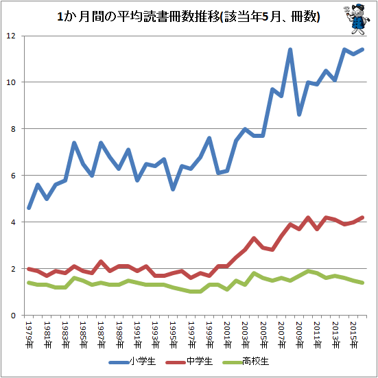 ↑ 1か月間の平均読書冊数推移(該当年5月、冊数)