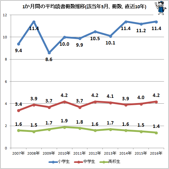 ↑ 1か月間の平均読書冊数推移(該当年5月、冊数、直近10年分)