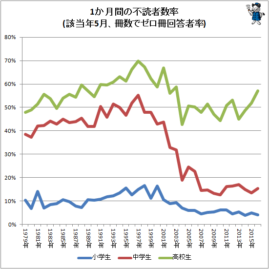↑ 1か月間の不読者数率(該当年5月、冊数でゼロ冊回答者率)