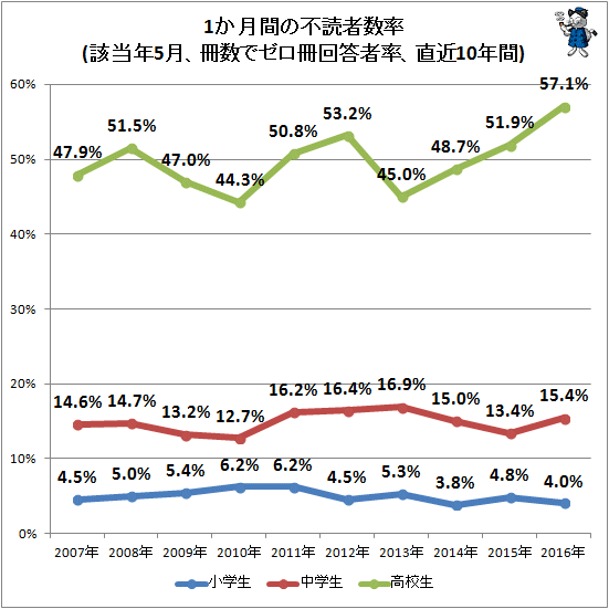↑ 1か月間の不読者数率(該当年5月、冊数でゼロ冊回答者率、直近10年)