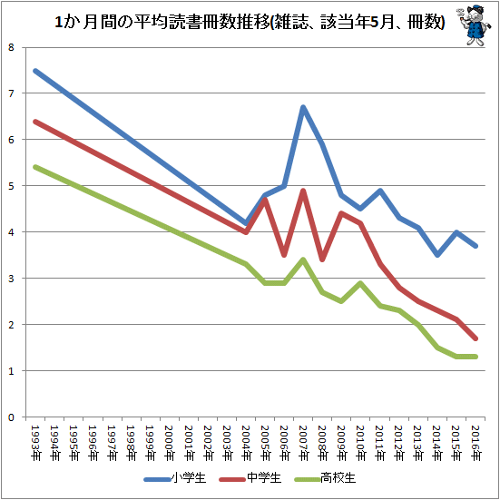 ↑ 1か月間の平均読書冊数推移(雑誌、該当年5月、冊数)
