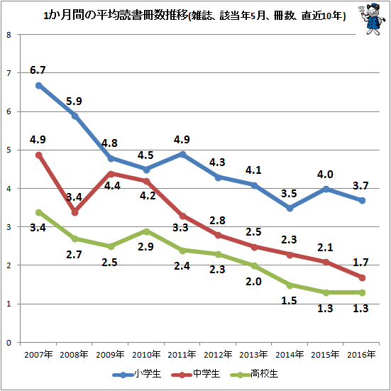 ↑ 1か月間の平均読書冊数推移(雑誌、該当年5月、冊数、直近10年)