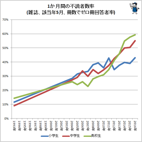 ↑ 1か月間の不読者数率(雑誌、該当年5月、冊数でゼロ冊回答者率)