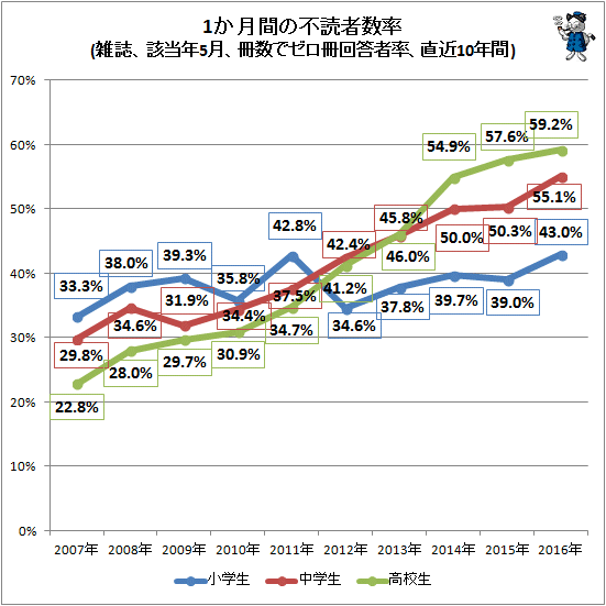 ↑ 1か月間の不読者数率(雑誌、該当年5月、冊数でゼロ冊回答者率、直近10年間)