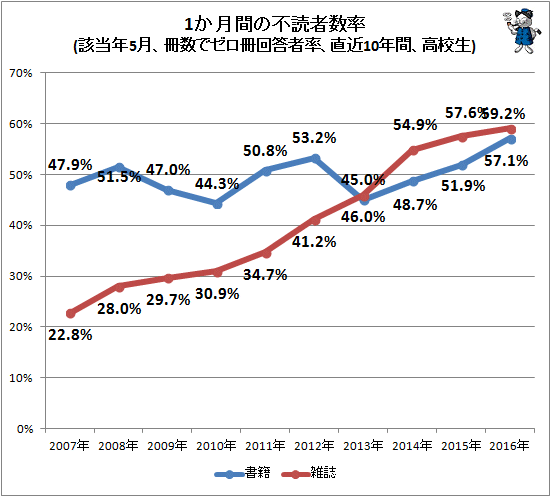 ↑ 1か月間の不読者数率(該当年5月、冊数でゼロ冊回答者率、直近10年間、高校生)