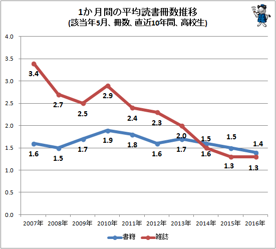 ↑ 1か月間の平均読書冊数推移(該当年5月、冊数、直近10年間、高校生)