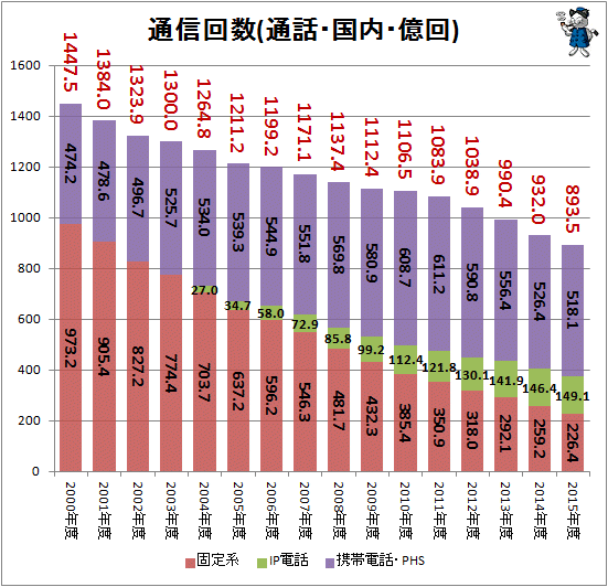 ↑ 通信回数(通話・国内・億回)
