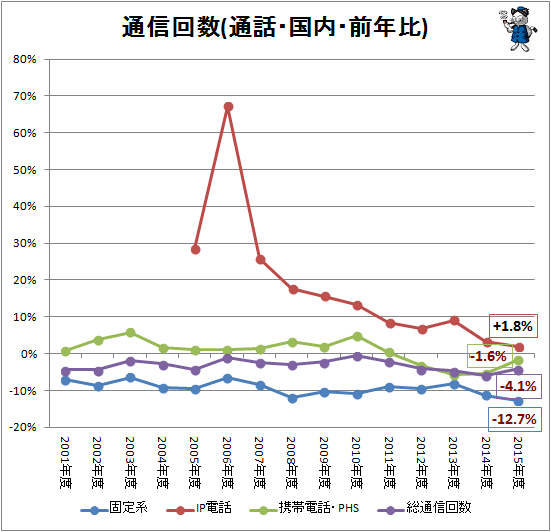 ↑ 通信回数(通話・国内・前年比)
