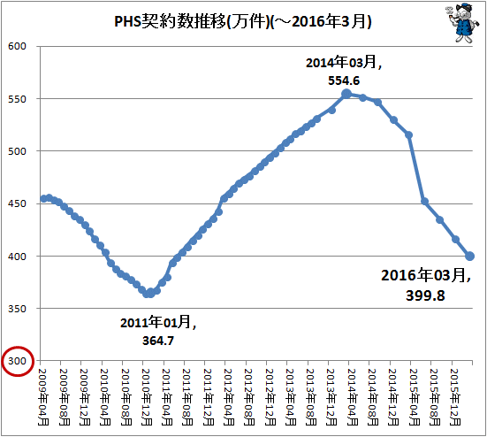 ↑ PHS契約数推移(万件)(-2016年3月)