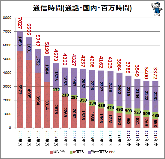 ↑ 通信時間(通話・国内・百万時間)