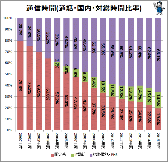 ↑ 通信時間(通話・国内・対総時間比率)