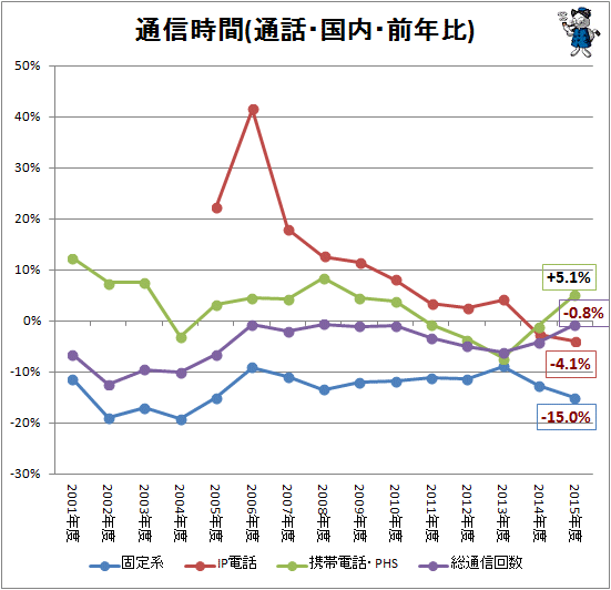 ↑ 通信時間(通話・国内・前年比)