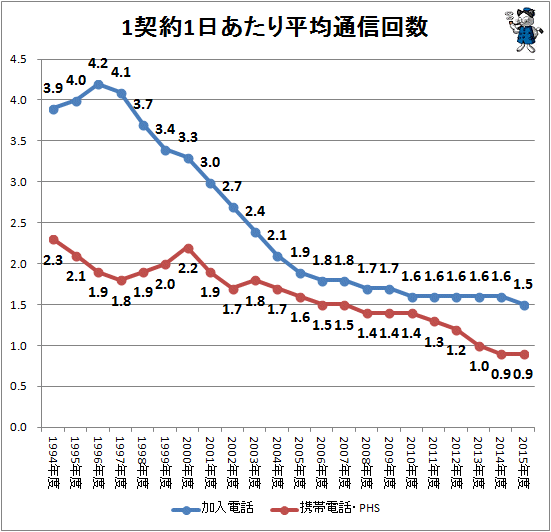 ↑ 1契約1日あたり平均通信回数