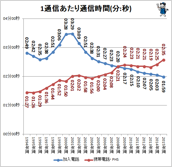 ↑ 1通信あたり通信時間(分:秒)