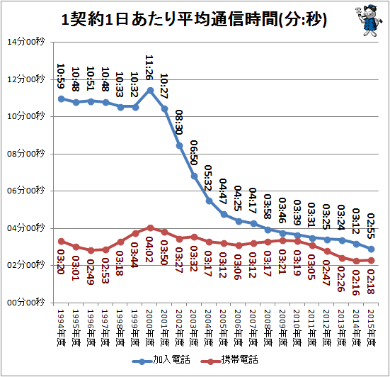 ↑ 1契約1日あたり平均通信時間(分:秒)