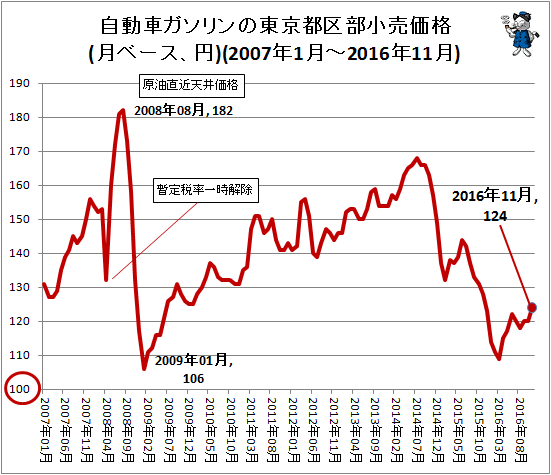 自動車ガソリンの東京都区部小売価格(月ベース、円)(2007年1月-2016年11月)