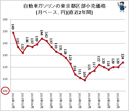 自動車ガソリンの東京都区部小売価格(月ベース、円)(直近2年間)