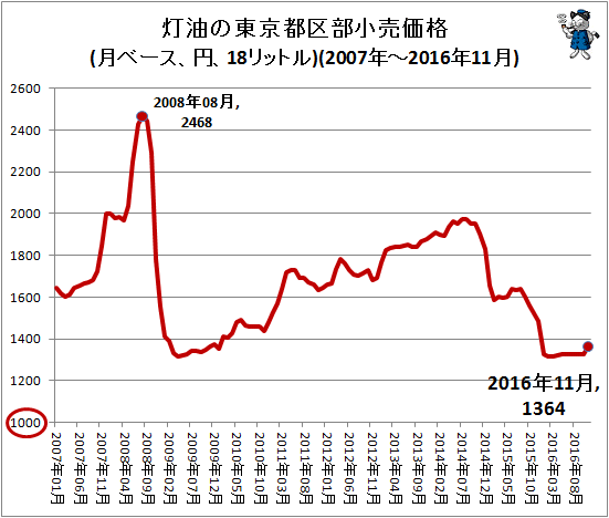 ↑ 灯油の東京都区部小売価格(月ベース、円、18リットル)(2007年-2016年11月)
