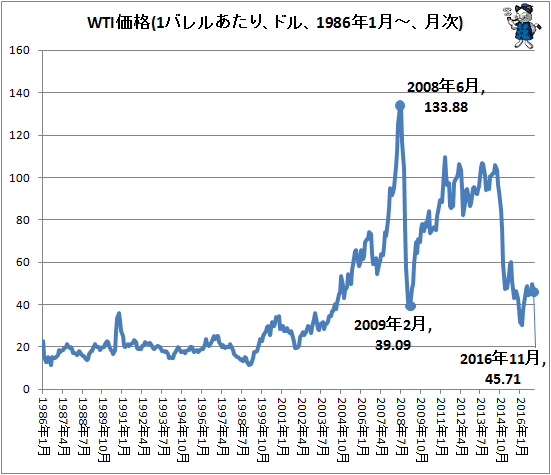 ↑ WTI価格(1バレルあたり、ドル、1986年1月-、月次)
