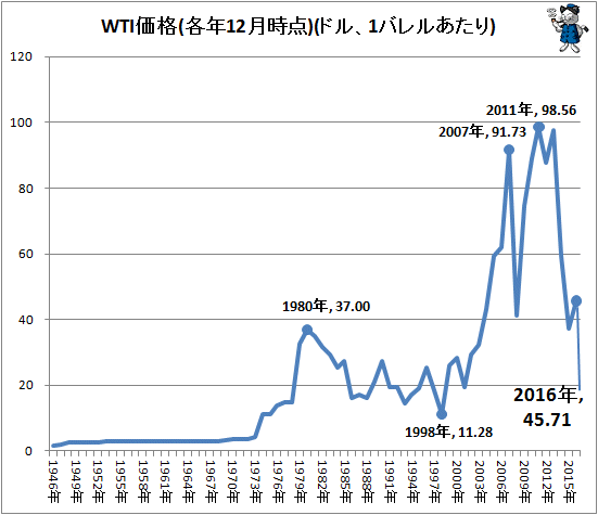 ↑ WTI価格(各年12月時点)(ドル、1バレルあたり)