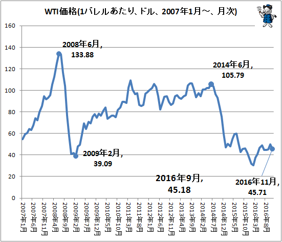 ↑ WTI価格(1バレルあたり、ドル、2007年1月-、月次)