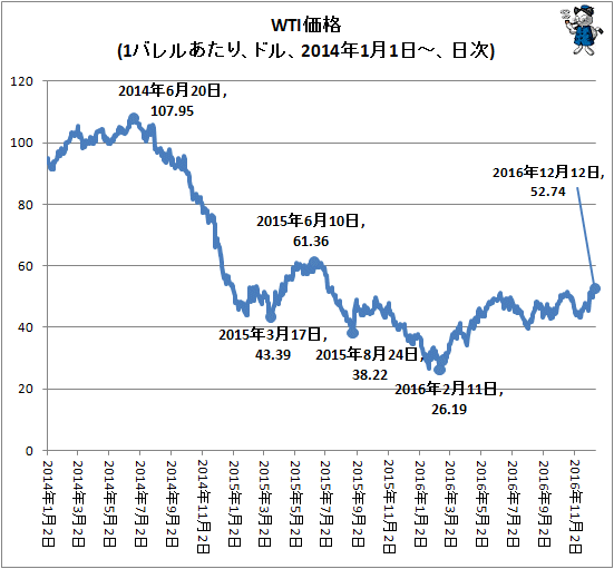 ↑ WTI価格(1バレルあたり、ドル、2014年1月1日-、日次)