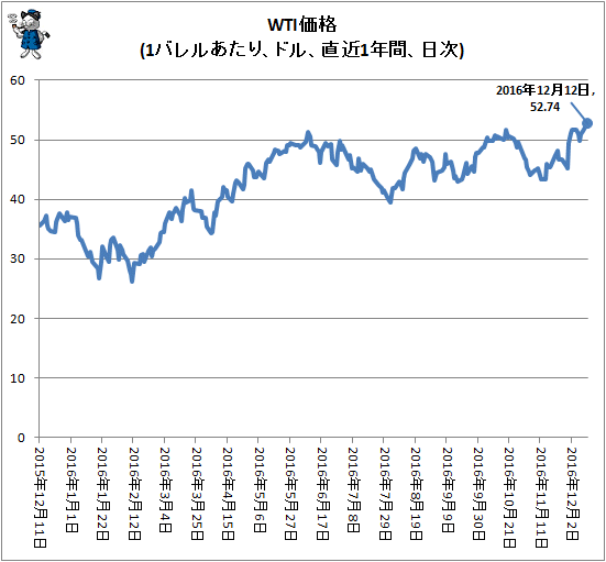↑ WTI価格(1バレルあたり、ドル、直近1年間、日次)