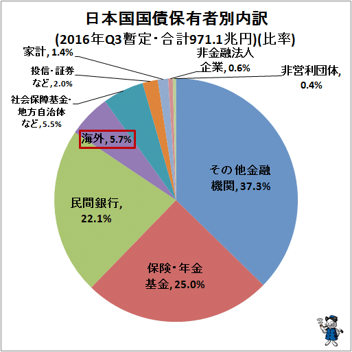 ↑ 日本国国債保有者別内訳(2016年Q3暫定・合計971.1兆円)(比率)