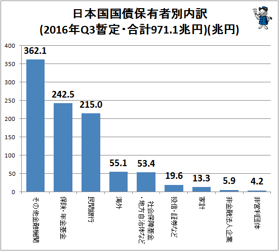 ↑ 日本国国債保有者別内訳(2016年Q3暫定・合計971.1兆円)(兆円)