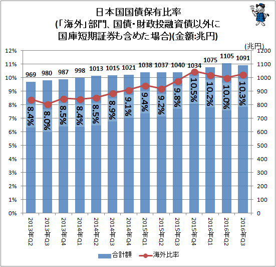 ↑ 日本国国債保有比率(「海外」部門、国債・財政投融資債以外に国庫短期証券も含めた場合)(金額:兆円)