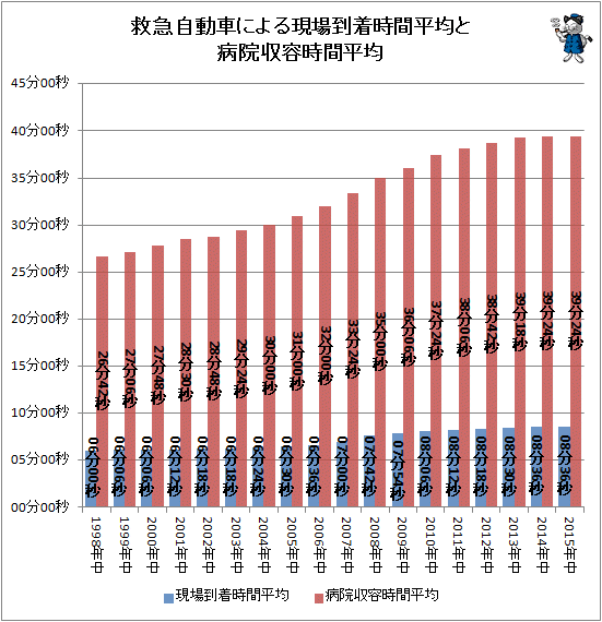 ↑ 救急自動車による現場到着時間平均と病院収容時間平均