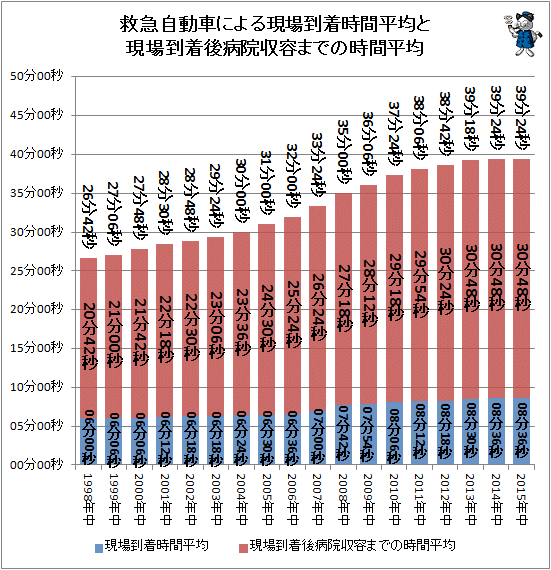 ↑ 救急自動車による現場到着時間平均と現場到着後病院収容までの時間平均