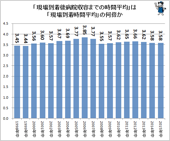 ↑ 「現場到着後病院収容までの時間平均」は「現場到着時間平均」の何倍か