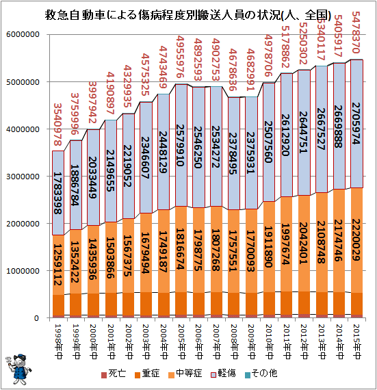 ↑ 救急自動車による傷病程度別搬送人員の状況(人、全国)