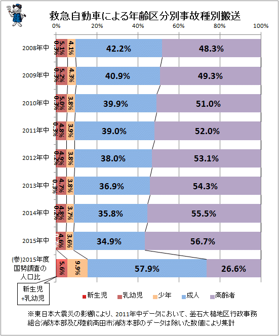 ↑ 救急自動車による年齢区分別事故種別搬送