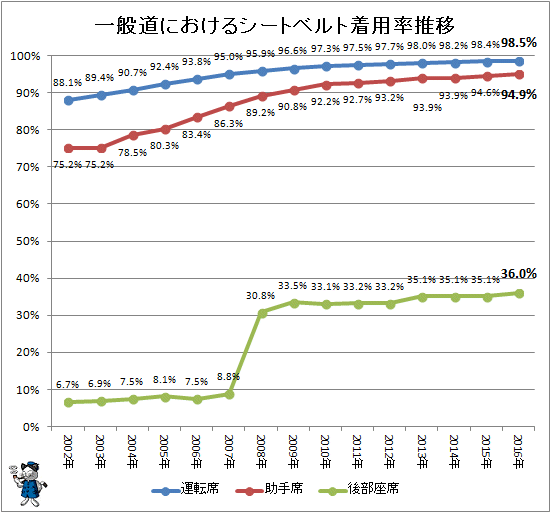 ↑ 一般道におけるシートベルト着用率推移